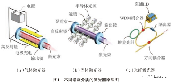 激光器在增材制造中的应用