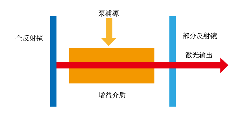 激光器都有哪些种类？